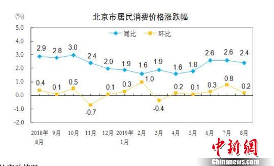 8月份北京CPI同比上漲2.4%豬肉價(jià)格漲幅較上月擴(kuò)大