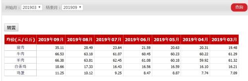 　　今年3-9月畜產(chǎn)品批發(fā)價格 來源：農(nóng)業(yè)農(nóng)村部