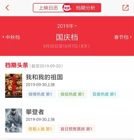 國慶檔電影的熱度排行，數(shù)據(jù)來源：貓眼專業(yè)版