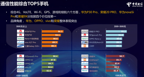 圖自《中國電信2019年終端洞察報(bào)告》。