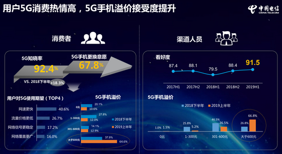 圖自《中國電信2019年終端洞察報(bào)告》。