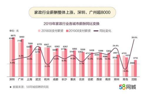 家政行業(yè)薪資整體上漲。圖片來源：文中報告