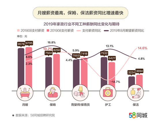 月嫂薪資上漲最快。圖片來源：文中報告