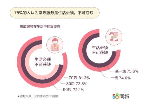 70后對家政服務最依賴。圖片來源：文中報告