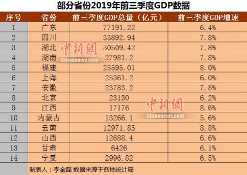 部分省份2019年前三季度GDP。