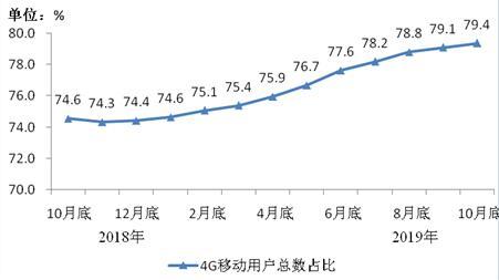 圖2 2018年10月底-2019年10月底4G用戶(hù)總數(shù)占比情況