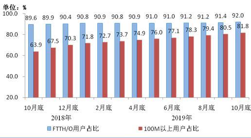 圖3 2018年10月底-2019年10月底光纖接入(FTTH/O)和

100Mbps及以上接入速率的固定互聯(lián)網(wǎng)寬帶接入用戶(hù)占比情況