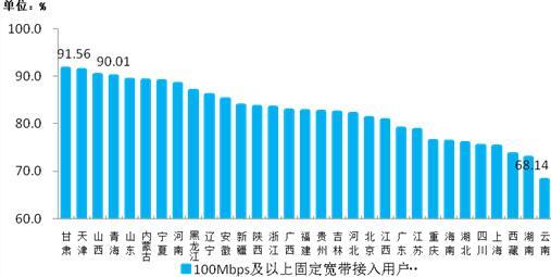 圖9　100Mbps及以上固定寬帶接入用戶(hù)占比各省分布情況