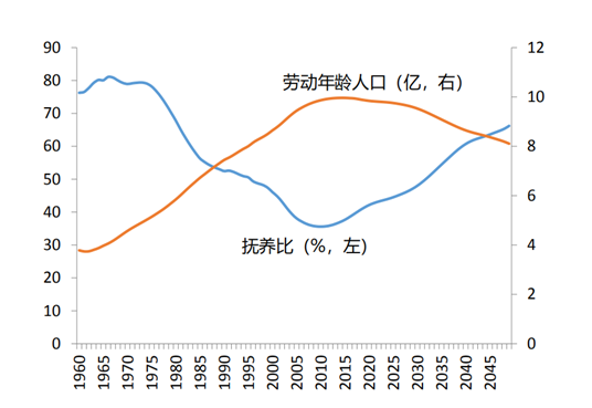 人口撫養(yǎng)比（%）與勞動年齡人口（億人）1960-2050 數(shù)據(jù)來源：北大國發(fā)院