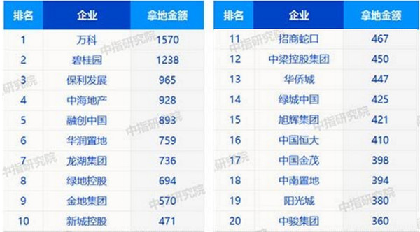 1-11月全國(guó)房地產(chǎn)企業(yè)拿地金額top20(單位：億元)