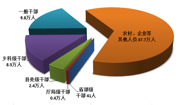 圖1：全國紀檢監(jiān)察機關處分人員按職級劃分圖