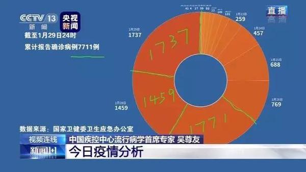 行動七-1月30日晚《新聞1+1》欄目中，白巖松連線中國疾控中心流行病學首席專家、民進北京市委委員吳尊友，針對網友特別關注的問題進行答疑。