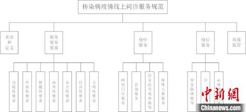 圖為《傳染病疫情線上問診服務規(guī)范》確立的標準框架。浙江省市場監(jiān)管局供圖