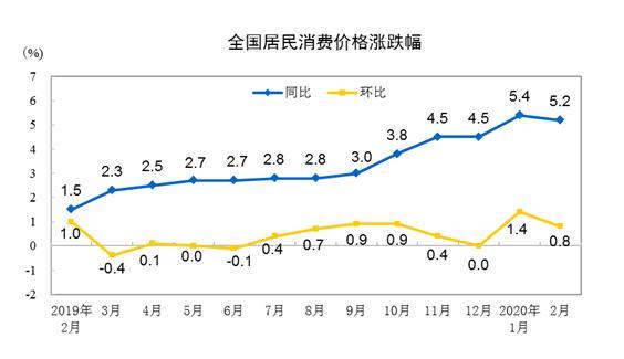 CPI走勢圖。來自國家統(tǒng)計局