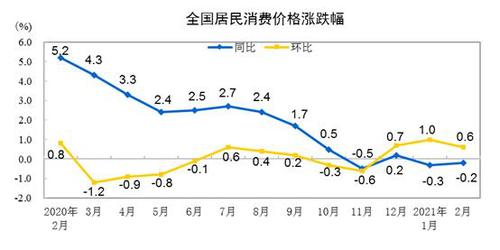 CPI漲跌幅走勢(shì)圖。 來(lái)自國(guó)家統(tǒng)計(jì)局