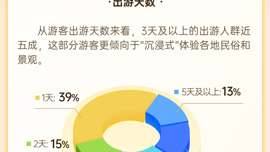 增！國慶出游大數據出爐