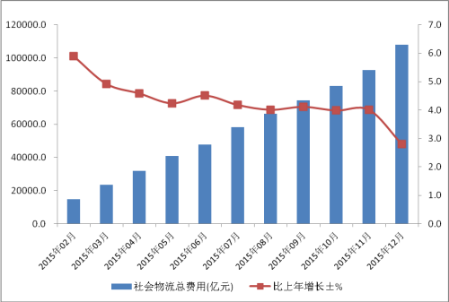 社會(huì)物流總費(fèi)用增長趨勢(shì)圖。來自中國物流與采購聯(lián)合會(huì)網(wǎng)站。