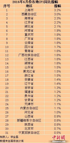 各地6月份CPI漲幅。